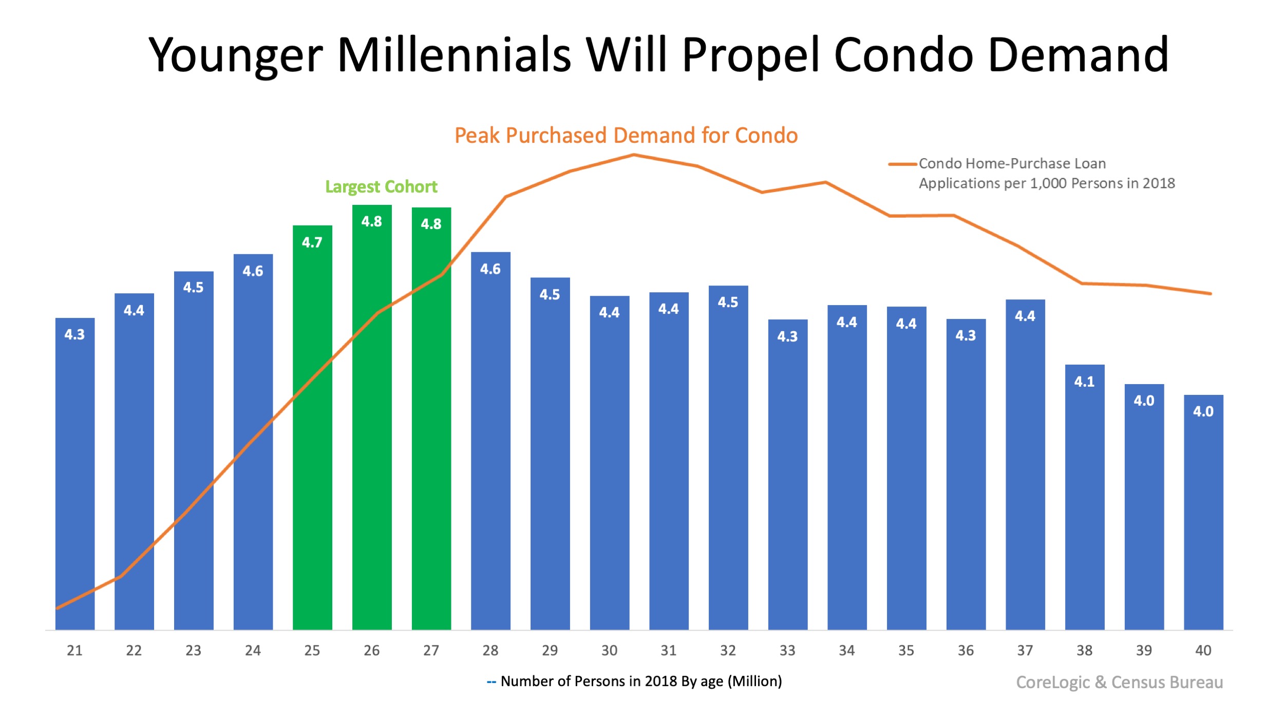 Millennials Are Increasing the Demand for Condominiums | Simplifying The Market