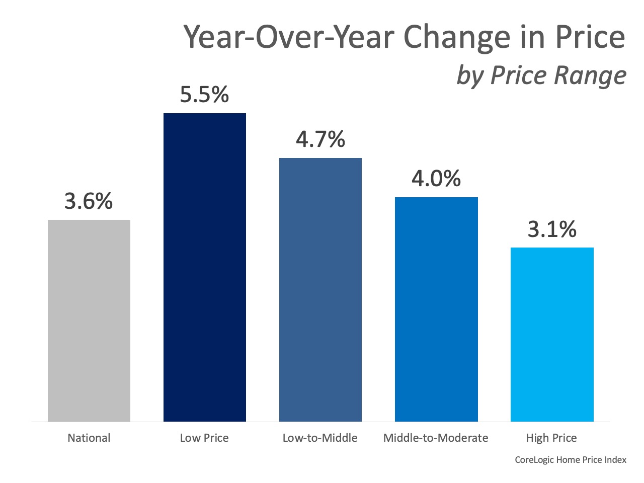 Home Prices Increase in Every Price Range | Simplifying The Market